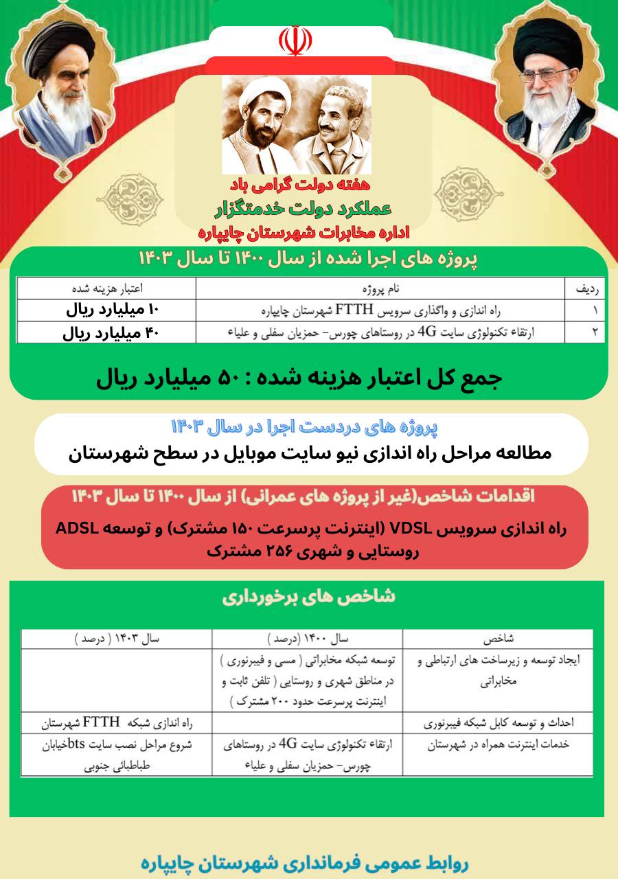 گزارش عملکرد ادارات و نهادهای شهرستان چایپاره