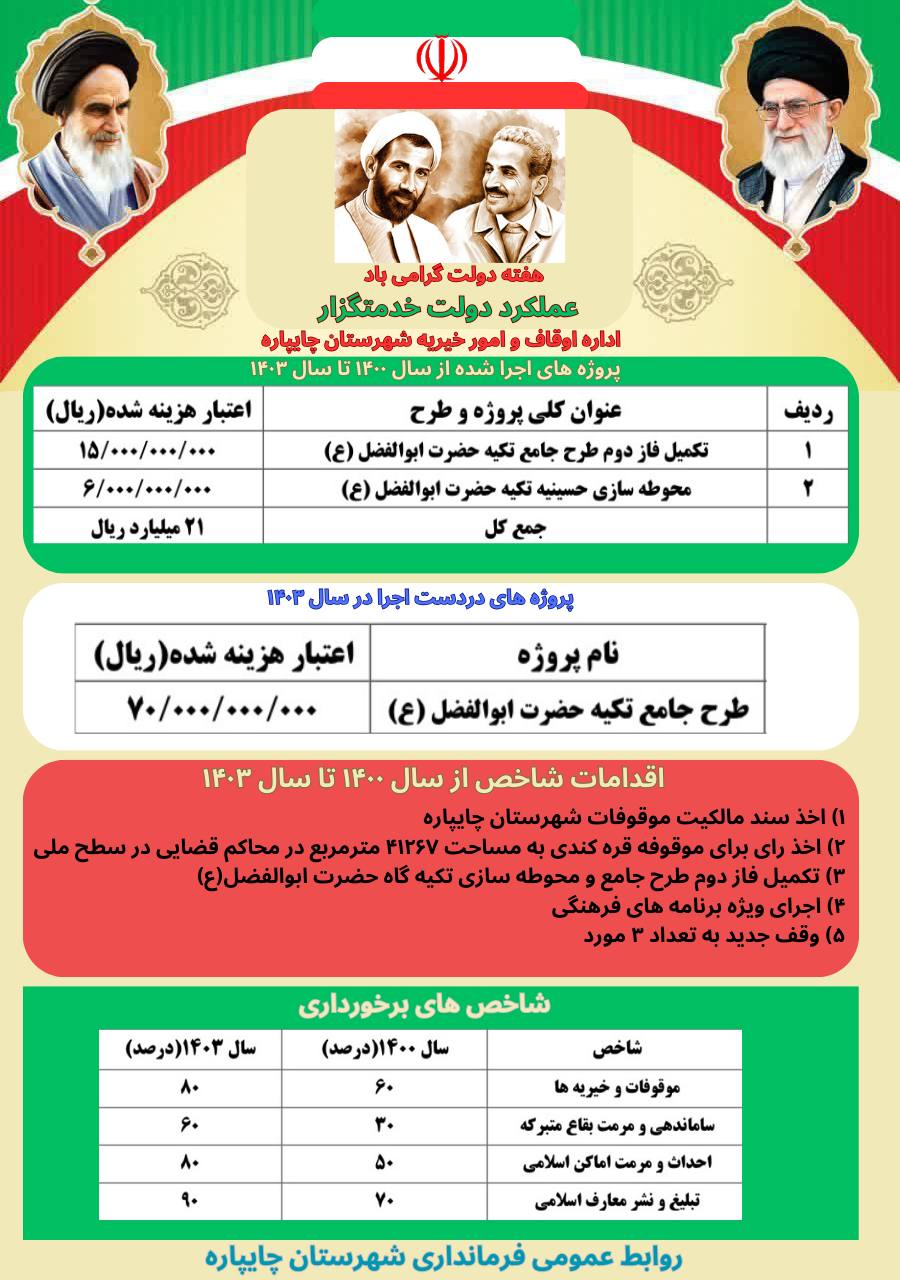 گزارش عملکرد ادارات و نهادهای شهرستان چایپاره