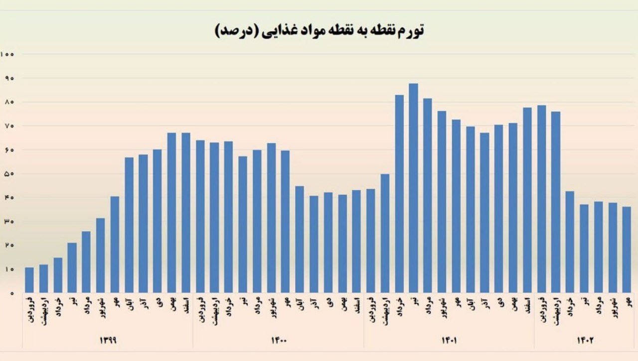 کاهش تورم ماهانه موادغذایی به کمترین رقم 29 ماه اخیر